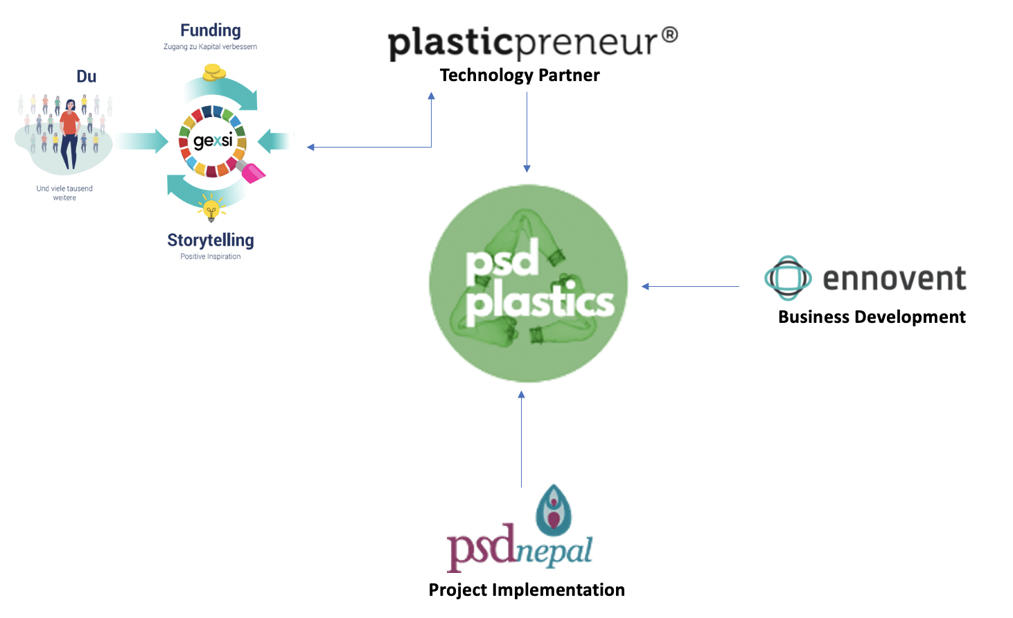 Image shows the logo of PSD Plastics in the centre with lines coming from 4 directions indicating, PSD Nepal, plasticpreneur, Ennovent and Gexsi